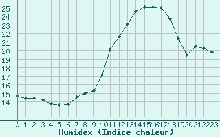 Courbe de l'humidex pour Saint-Philbert-de-Grand-Lieu (44)