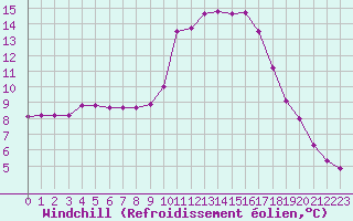 Courbe du refroidissement olien pour Saint-Saturnin-Ls-Avignon (84)