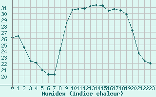 Courbe de l'humidex pour Bastia (2B)