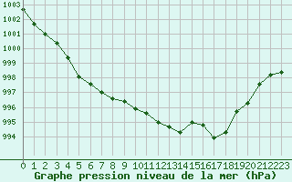 Courbe de la pression atmosphrique pour Nmes - Garons (30)