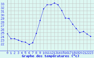 Courbe de tempratures pour Nmes - Courbessac (30)