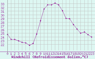Courbe du refroidissement olien pour Nmes - Courbessac (30)