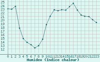 Courbe de l'humidex pour Kernascleden (56)