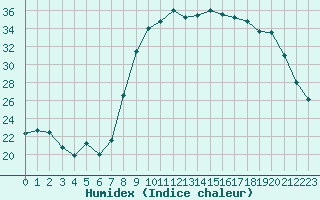 Courbe de l'humidex pour Xonrupt-Longemer (88)