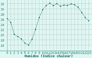 Courbe de l'humidex pour Le Luc - Cannet des Maures (83)