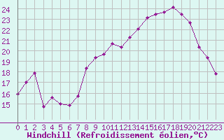 Courbe du refroidissement olien pour Miribel-les-Echelles (38)