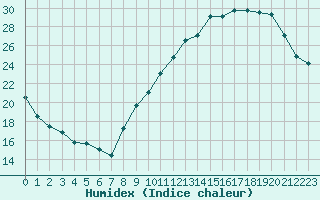 Courbe de l'humidex pour Corsept (44)