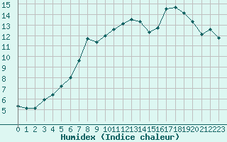 Courbe de l'humidex pour Angliers (17)