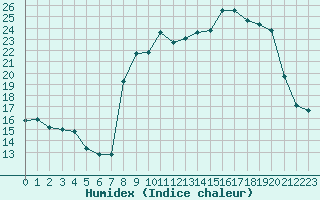 Courbe de l'humidex pour Vanclans (25)