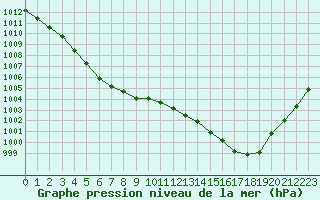 Courbe de la pression atmosphrique pour Muirancourt (60)