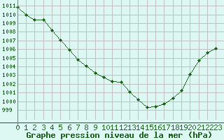 Courbe de la pression atmosphrique pour Engins (38)