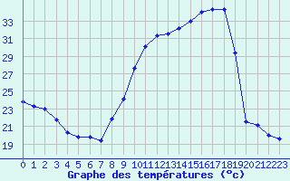 Courbe de tempratures pour Jarnages (23)