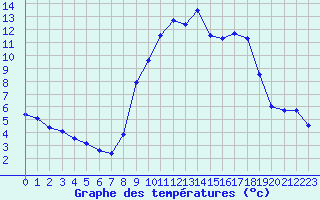 Courbe de tempratures pour Grasque (13)