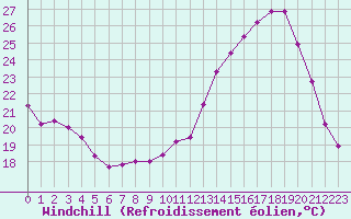 Courbe du refroidissement olien pour Frontenay (79)