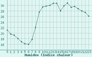 Courbe de l'humidex pour Cannes (06)