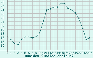 Courbe de l'humidex pour Bziers Cap d'Agde (34)