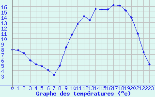 Courbe de tempratures pour Fains-Veel (55)