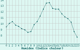 Courbe de l'humidex pour Auch (32)