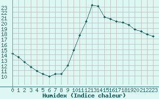 Courbe de l'humidex pour Sain-Bel (69)