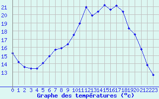 Courbe de tempratures pour Kernascleden (56)