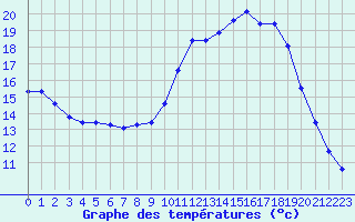 Courbe de tempratures pour Le Mesnil-Esnard (76)