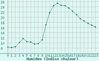 Courbe de l'humidex pour Salon-de-Provence (13)