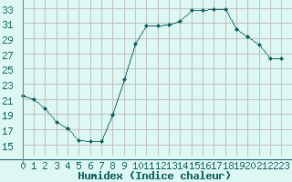 Courbe de l'humidex pour Cerisiers (89)