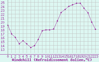 Courbe du refroidissement olien pour Agen (47)