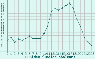 Courbe de l'humidex pour Saint-Laurent-du-Pont (38)