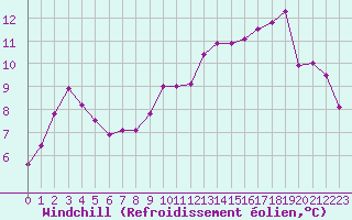 Courbe du refroidissement olien pour Bourges (18)