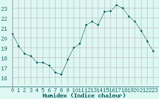 Courbe de l'humidex pour Bures-sur-Yvette (91)