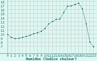 Courbe de l'humidex pour Angers-Marc (49)