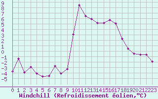Courbe du refroidissement olien pour Formigures (66)