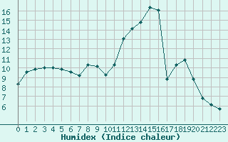 Courbe de l'humidex pour Hestrud (59)