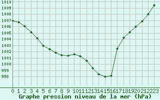 Courbe de la pression atmosphrique pour Dieppe (76)