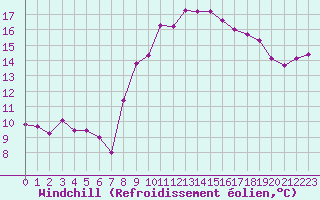 Courbe du refroidissement olien pour Istres (13)