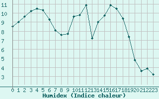 Courbe de l'humidex pour Sainte-Ouenne (79)