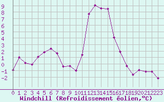 Courbe du refroidissement olien pour Sainte-Locadie (66)