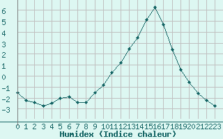 Courbe de l'humidex pour Nostang (56)