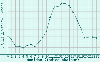 Courbe de l'humidex pour Tarbes (65)