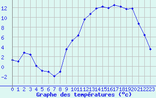 Courbe de tempratures pour Cernay (86)