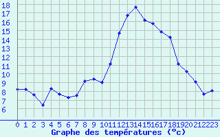 Courbe de tempratures pour Nmes - Garons (30)