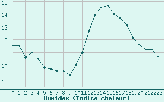 Courbe de l'humidex pour Angoulme - Brie Champniers (16)