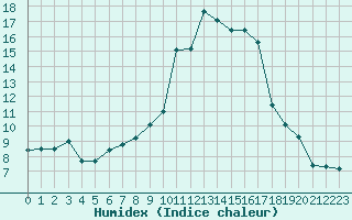 Courbe de l'humidex pour Lons-le-Saunier (39)