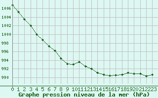 Courbe de la pression atmosphrique pour Cavalaire-sur-Mer (83)