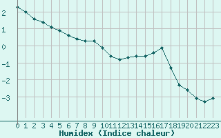 Courbe de l'humidex pour Chatelus-Malvaleix (23)