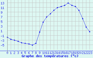 Courbe de tempratures pour Fains-Veel (55)