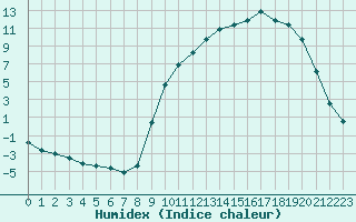 Courbe de l'humidex pour Fains-Veel (55)