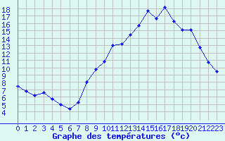 Courbe de tempratures pour Gros-Rderching (57)