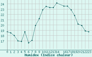 Courbe de l'humidex pour Le Luc (83)